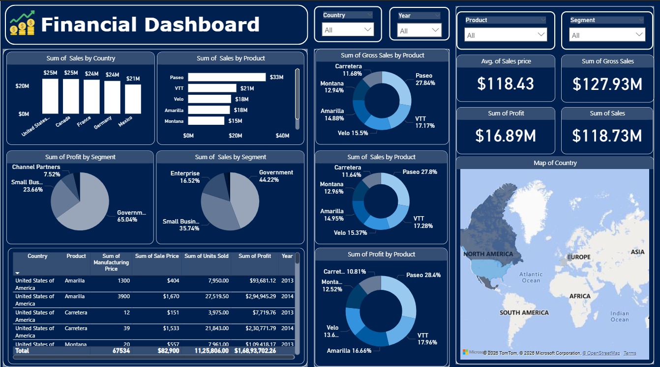 financial dashboard