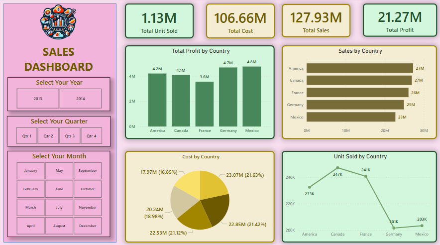 sales data live dashobard batch assignment