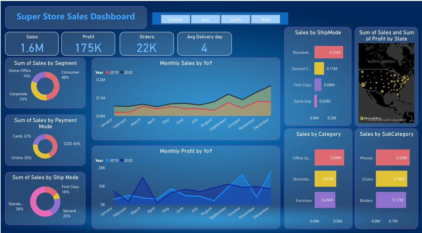 super store sales dashboard