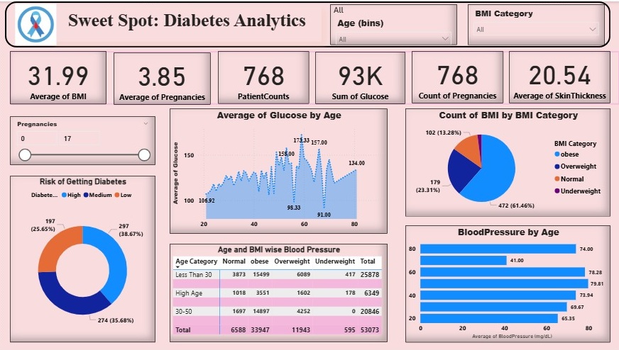 sweet spot analysis